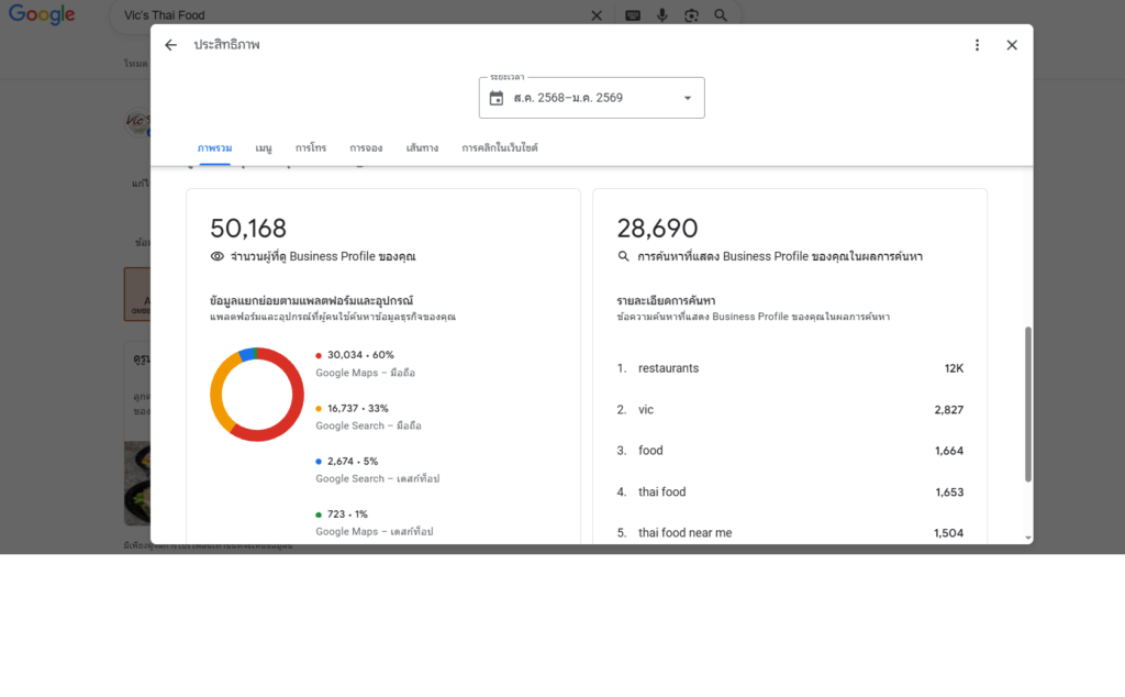 Google Business Profile Perfomance