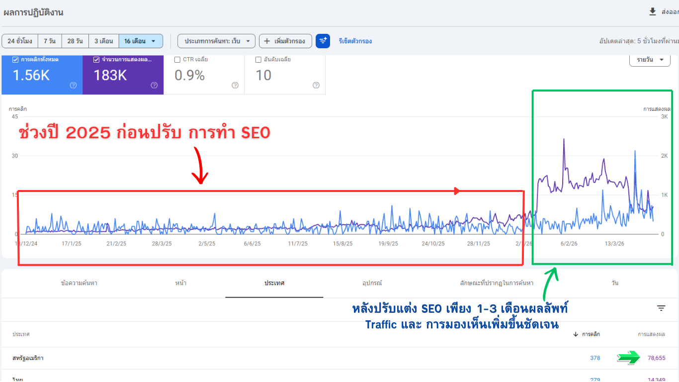 เปรียบเทียบ เว็บที่ทำ SEO VS ไม่ทำ SEO ผลลัพท์จริงที่แตกต่าง